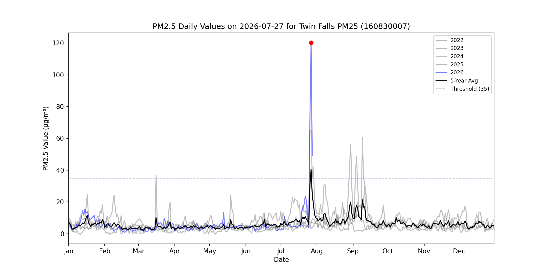 Time series for 160830007