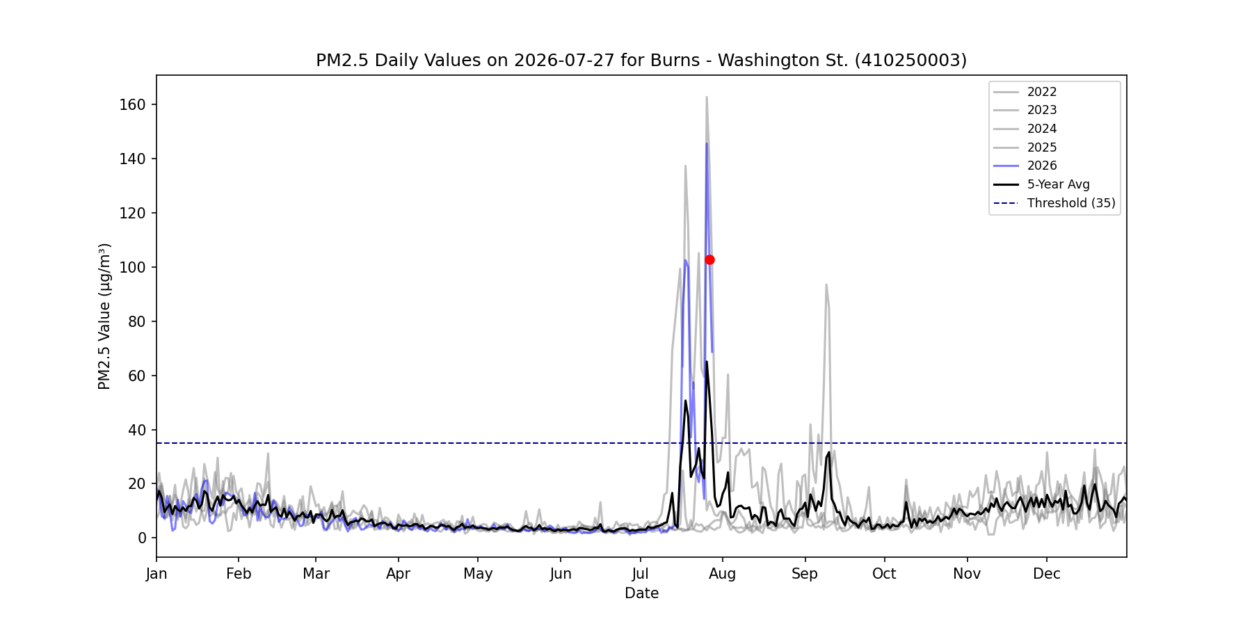 Time series for 410250003