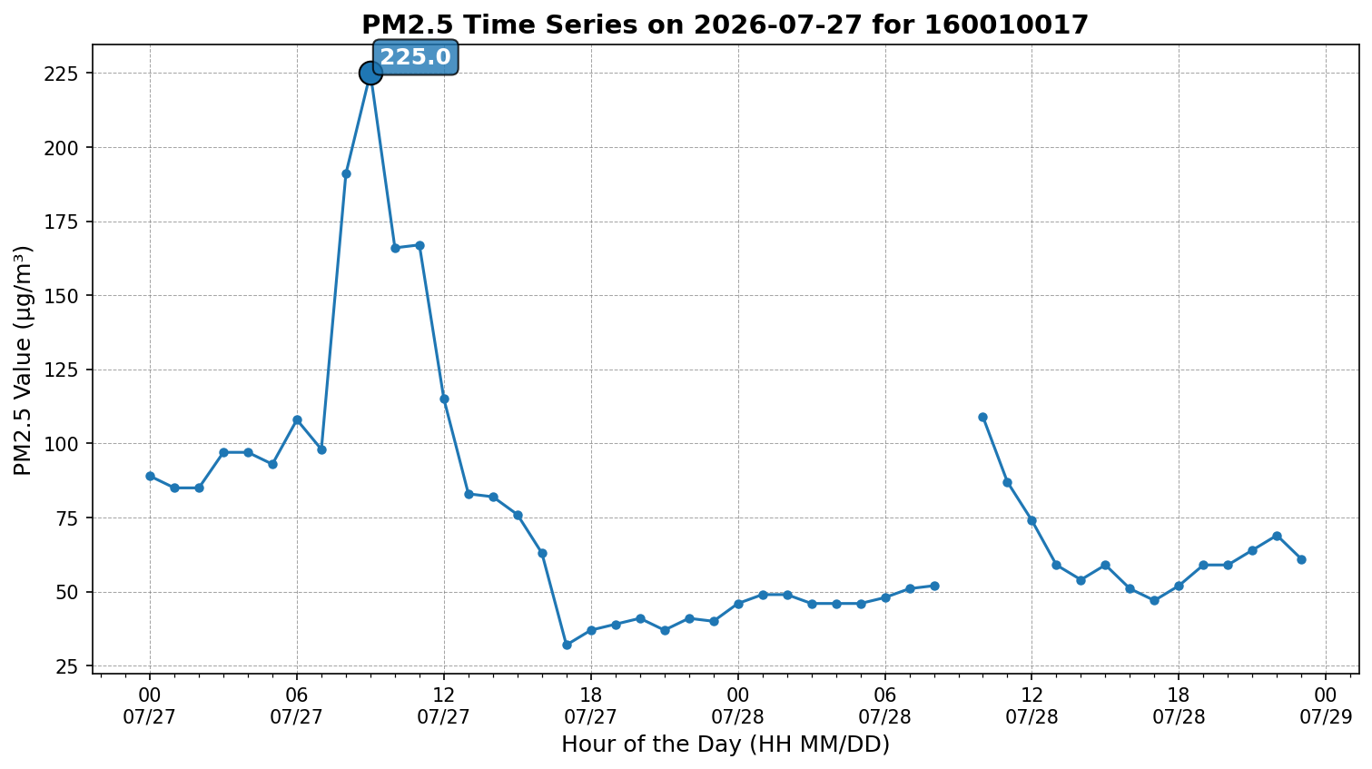Time series for 160010017