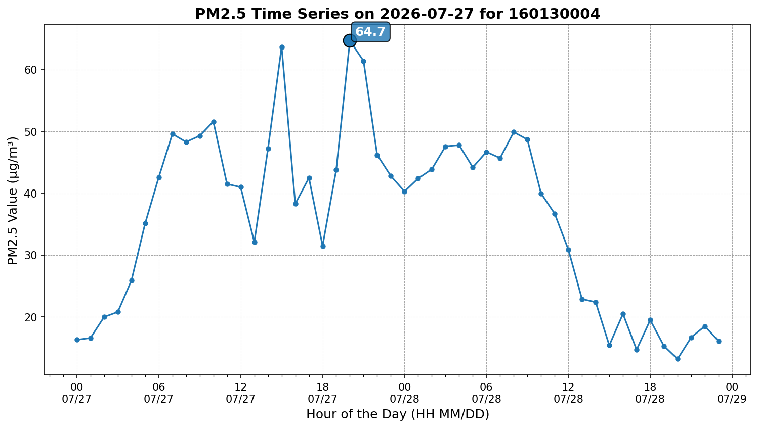Time series for 160130004