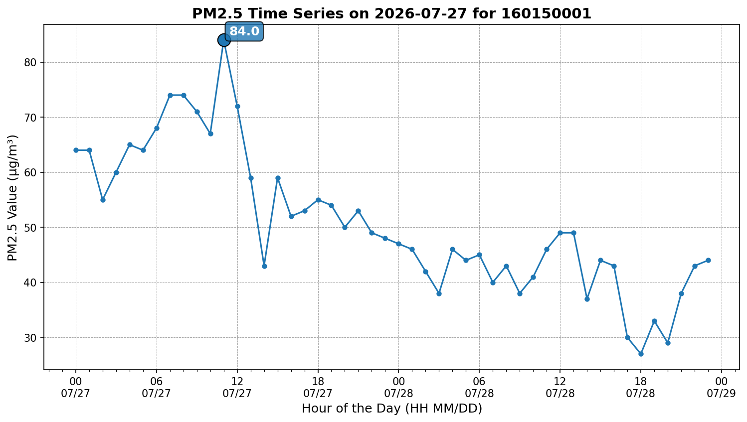 Time series for 160150001