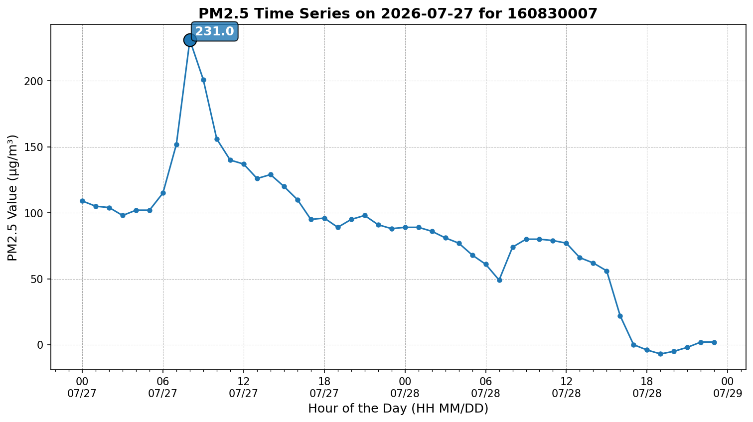 Time series for 160830007