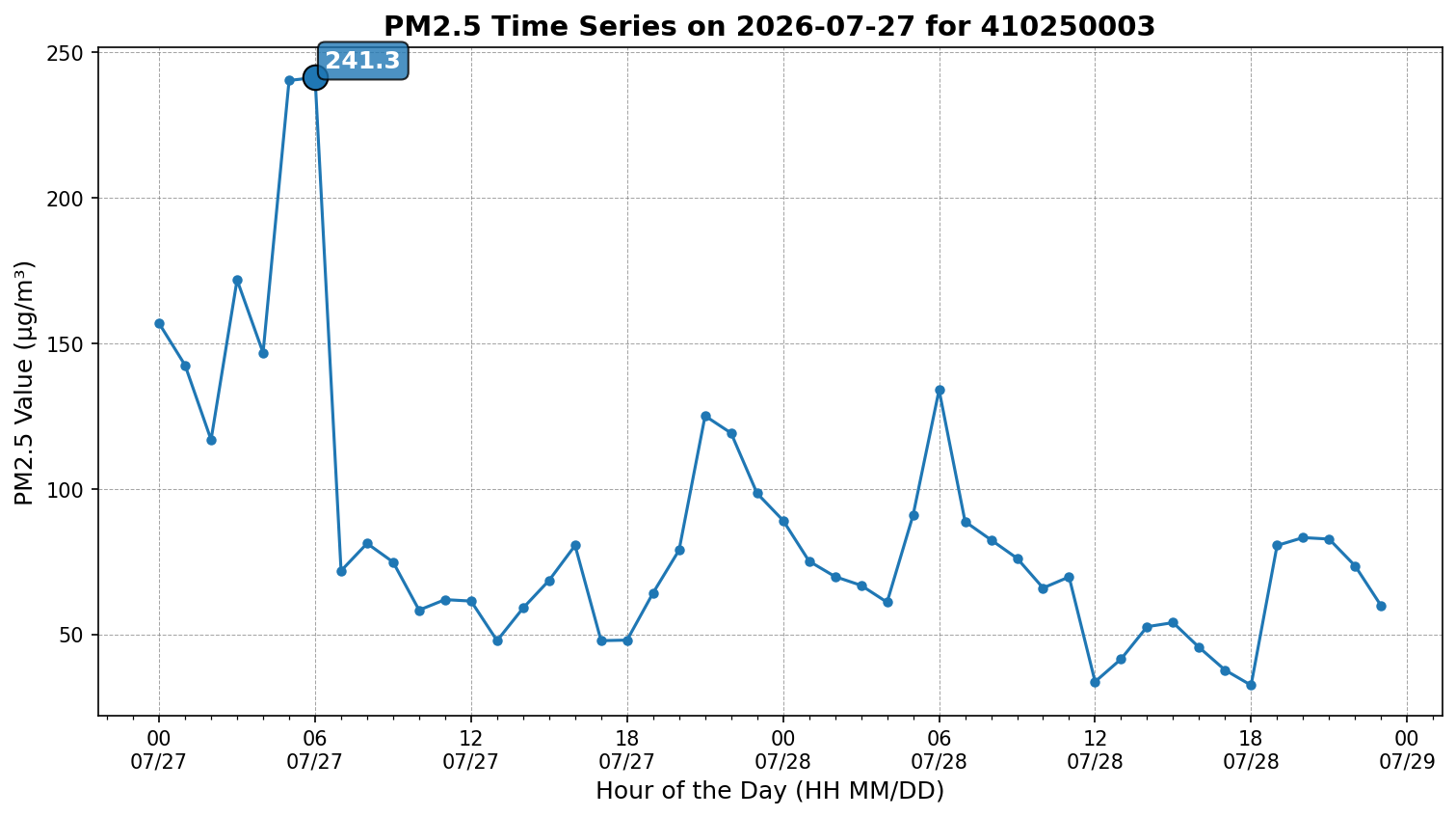 Time series for 410250003