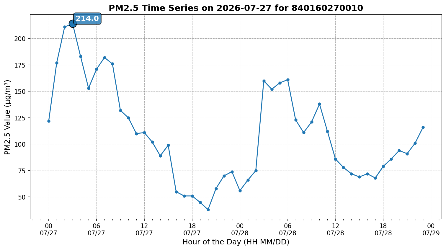 Time series for 840160270010