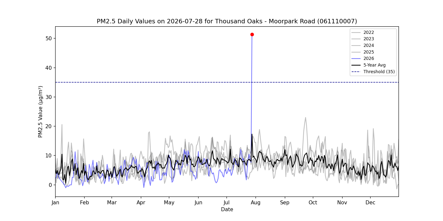 Time series for 061110007