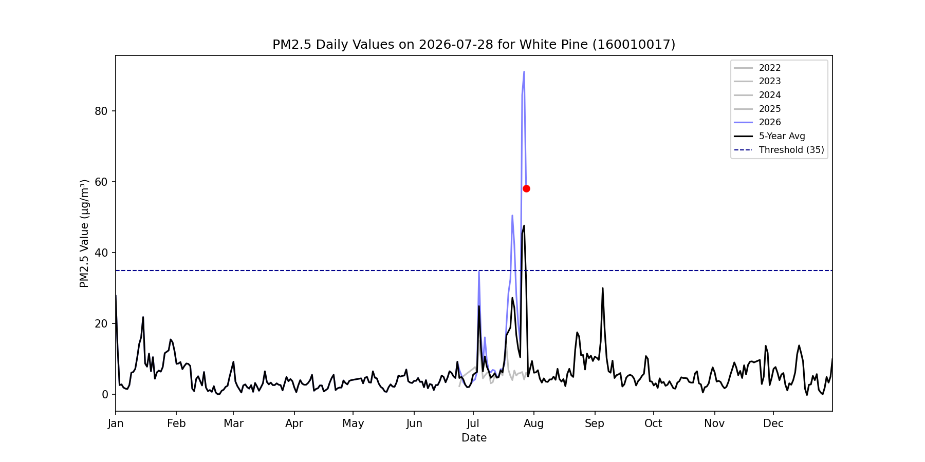 Time series for 160010017