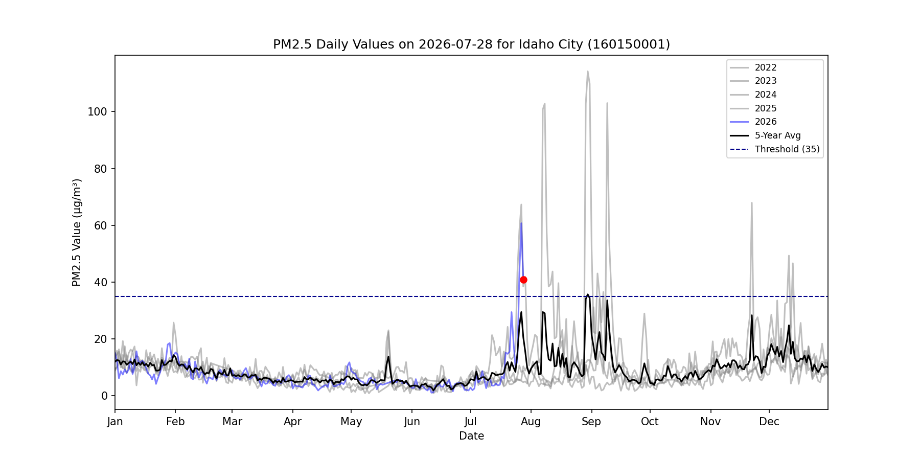 Time series for 160150001