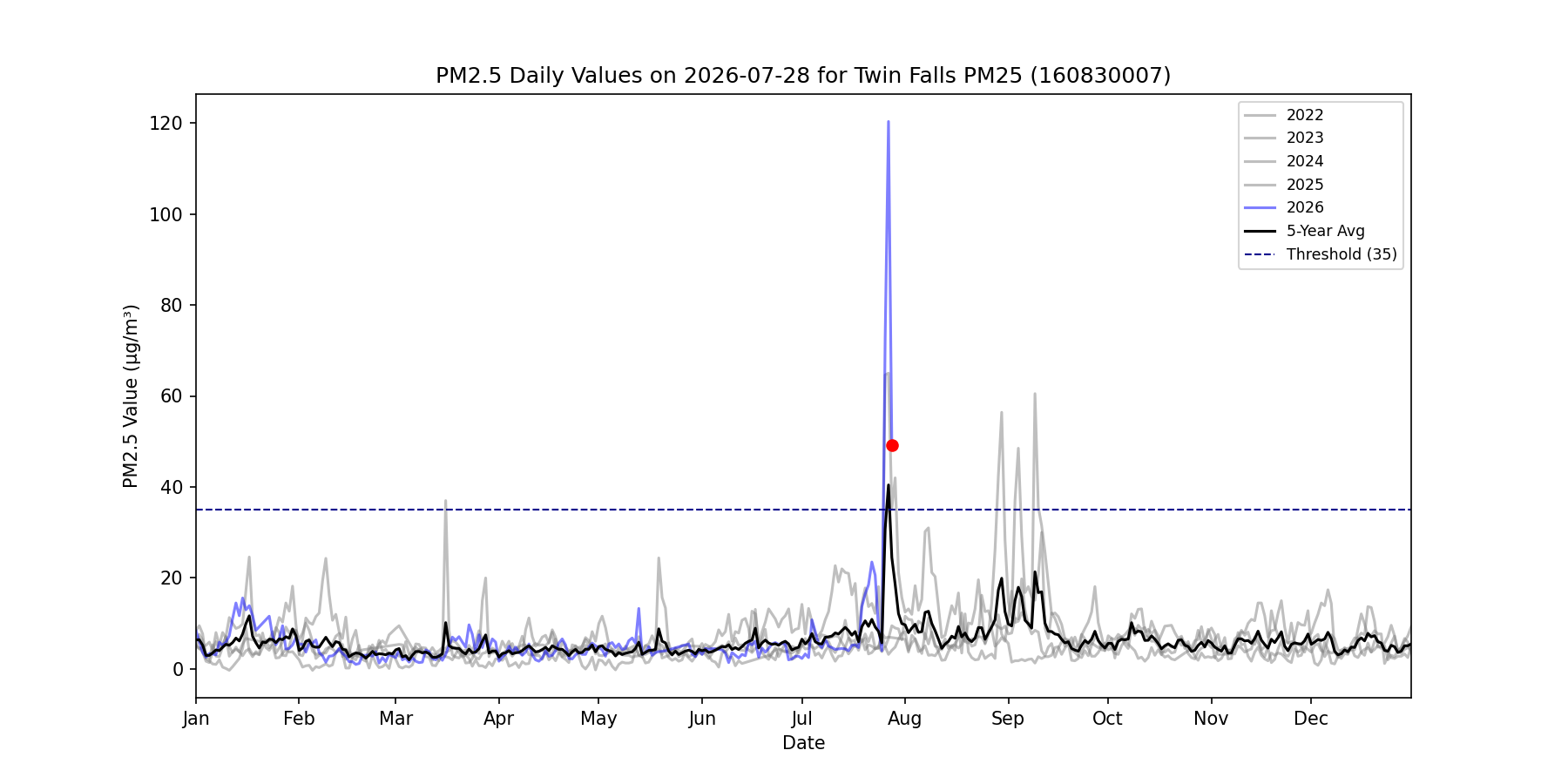 Time series for 160830007