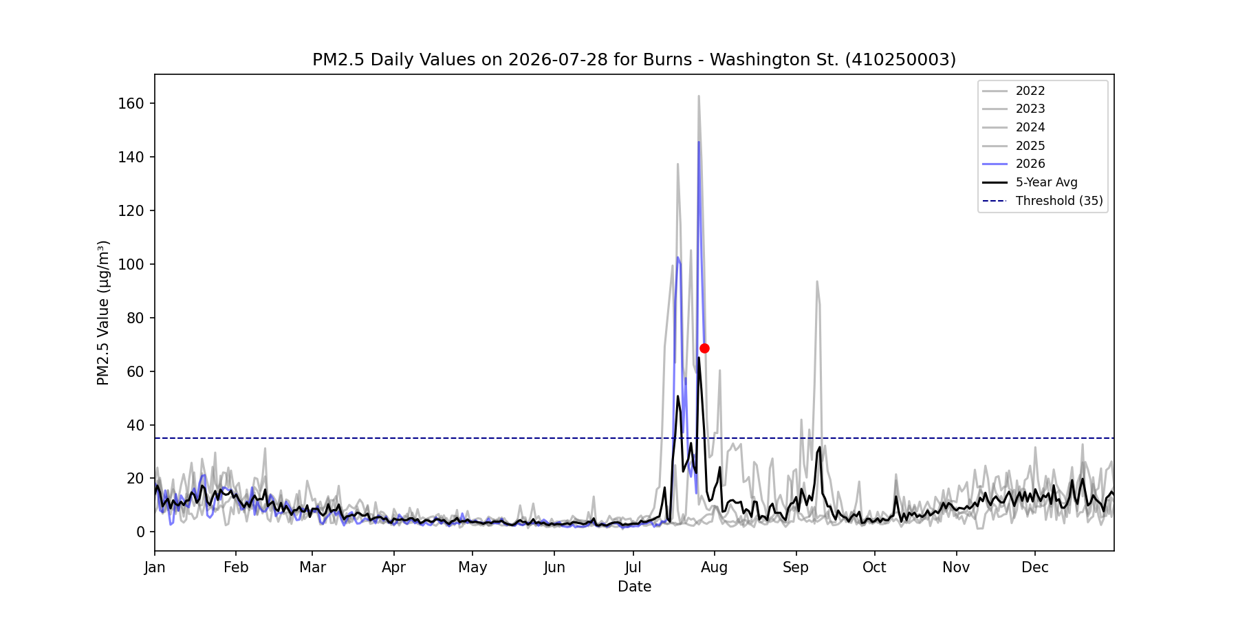Time series for 410250003