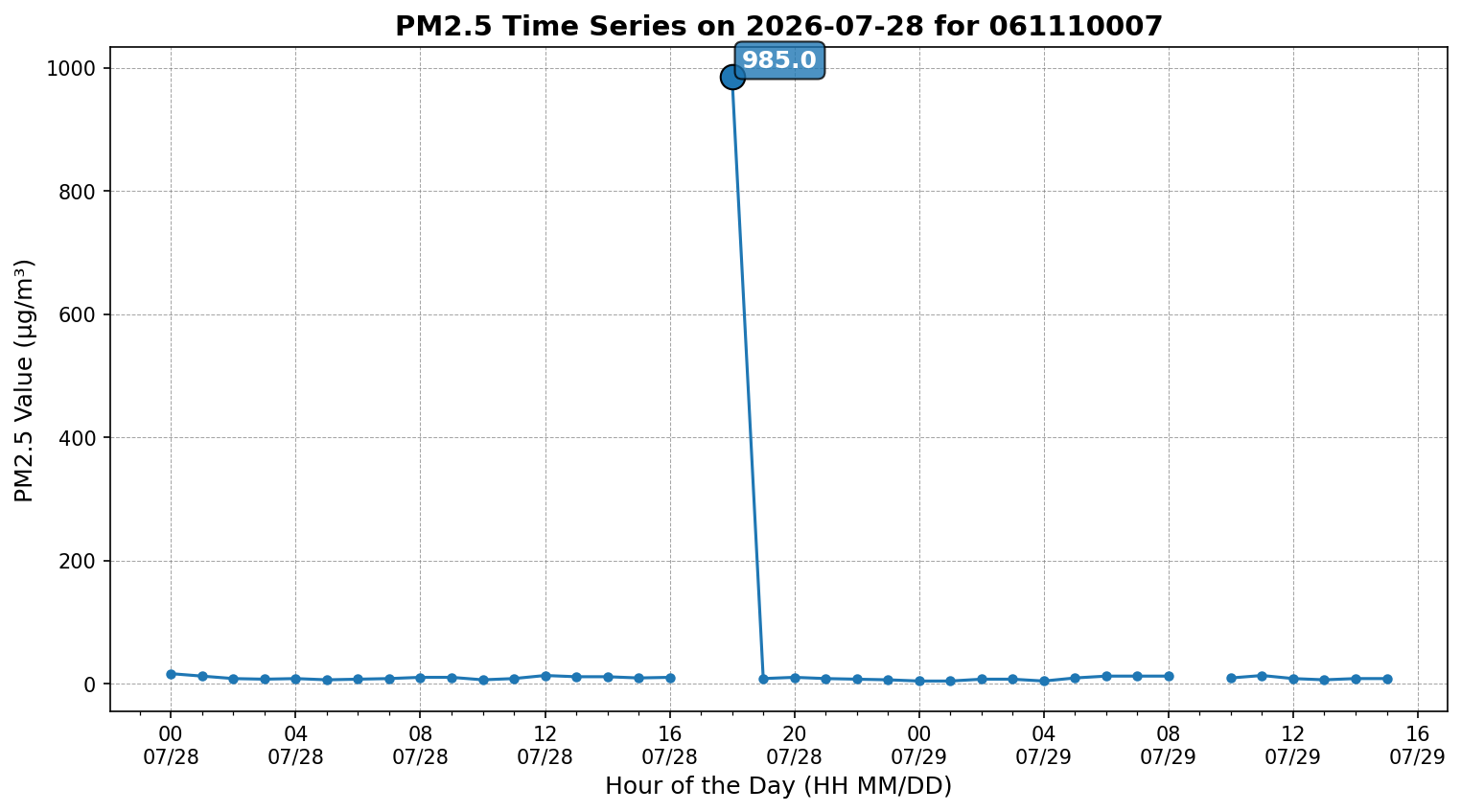 Time series for 061110007