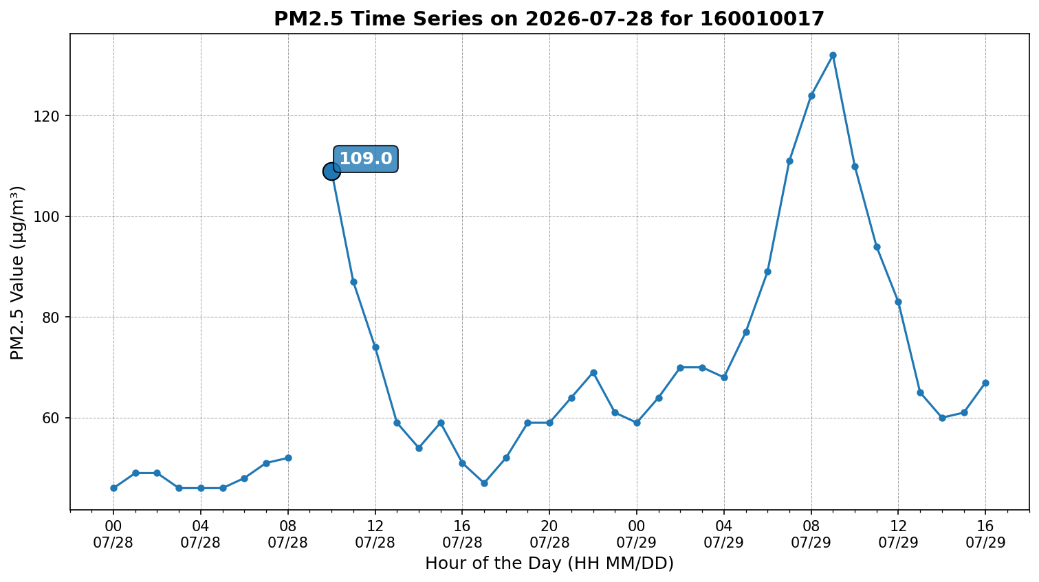 Time series for 160010017