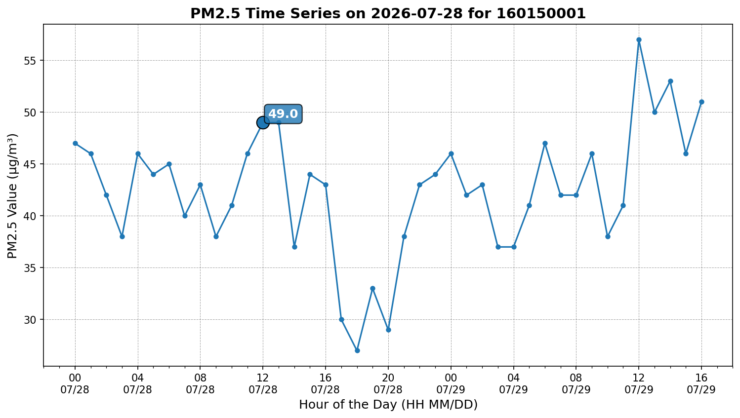 Time series for 160150001