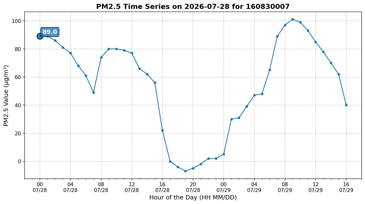 Time series for 160830007