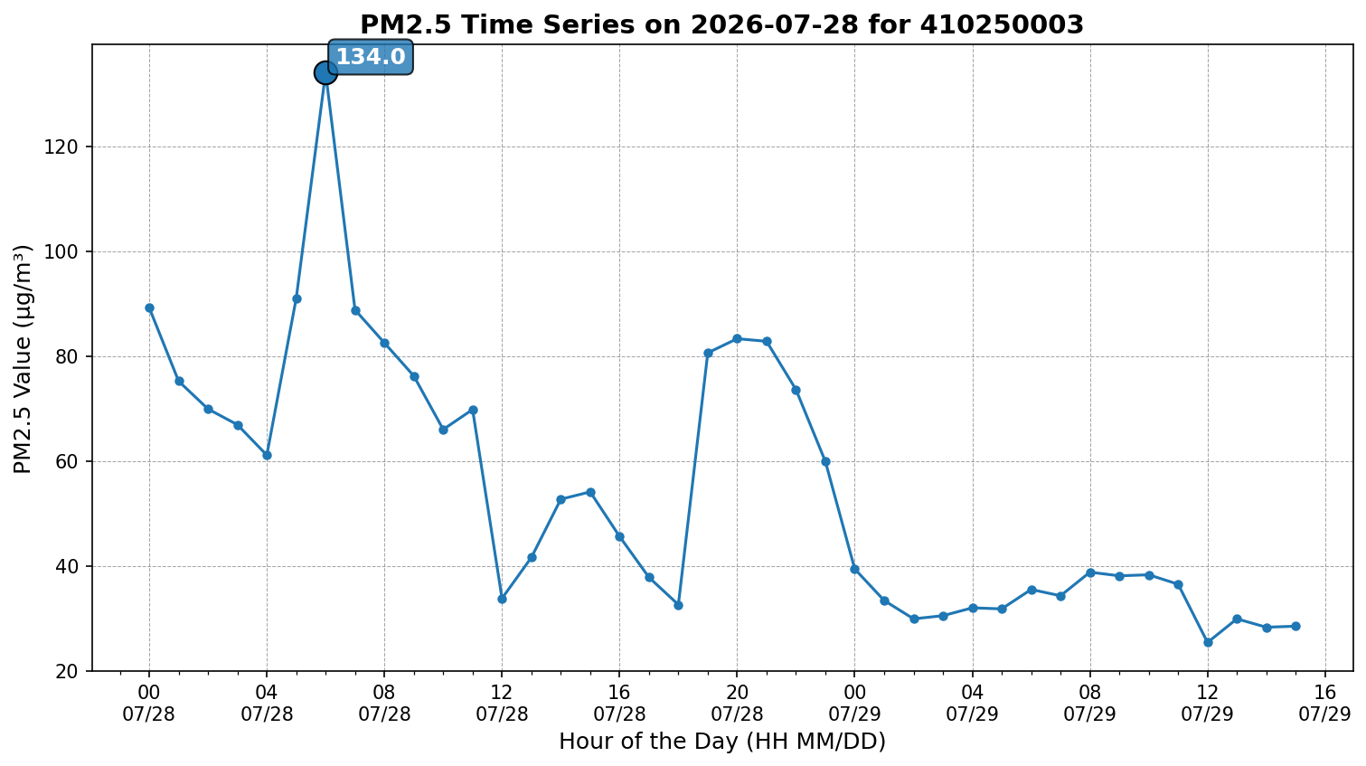 Time series for 410250003