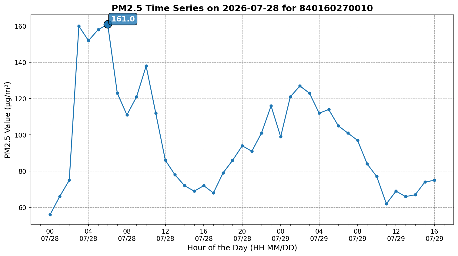 Time series for 840160270010