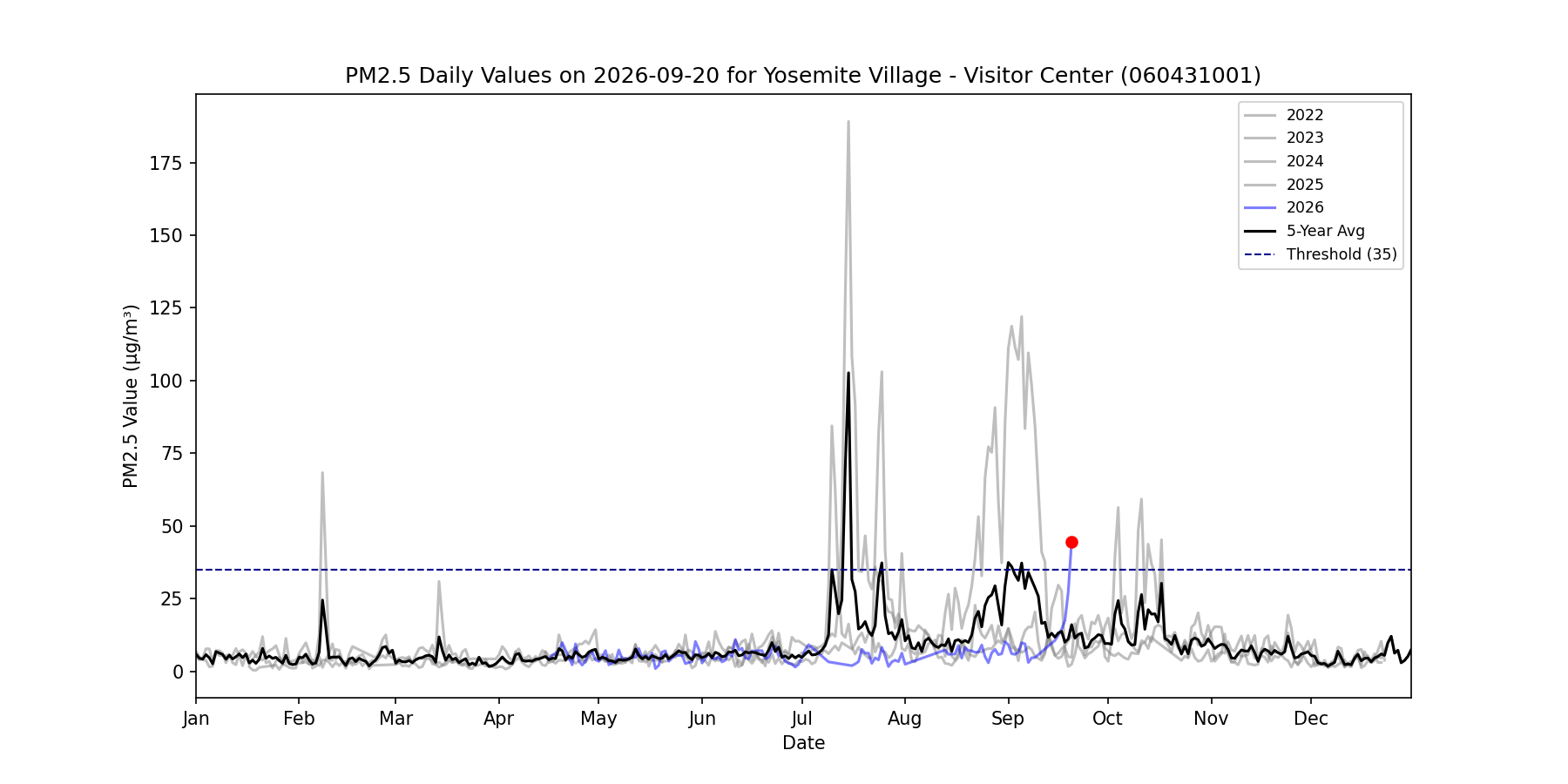 Time series for 060431001