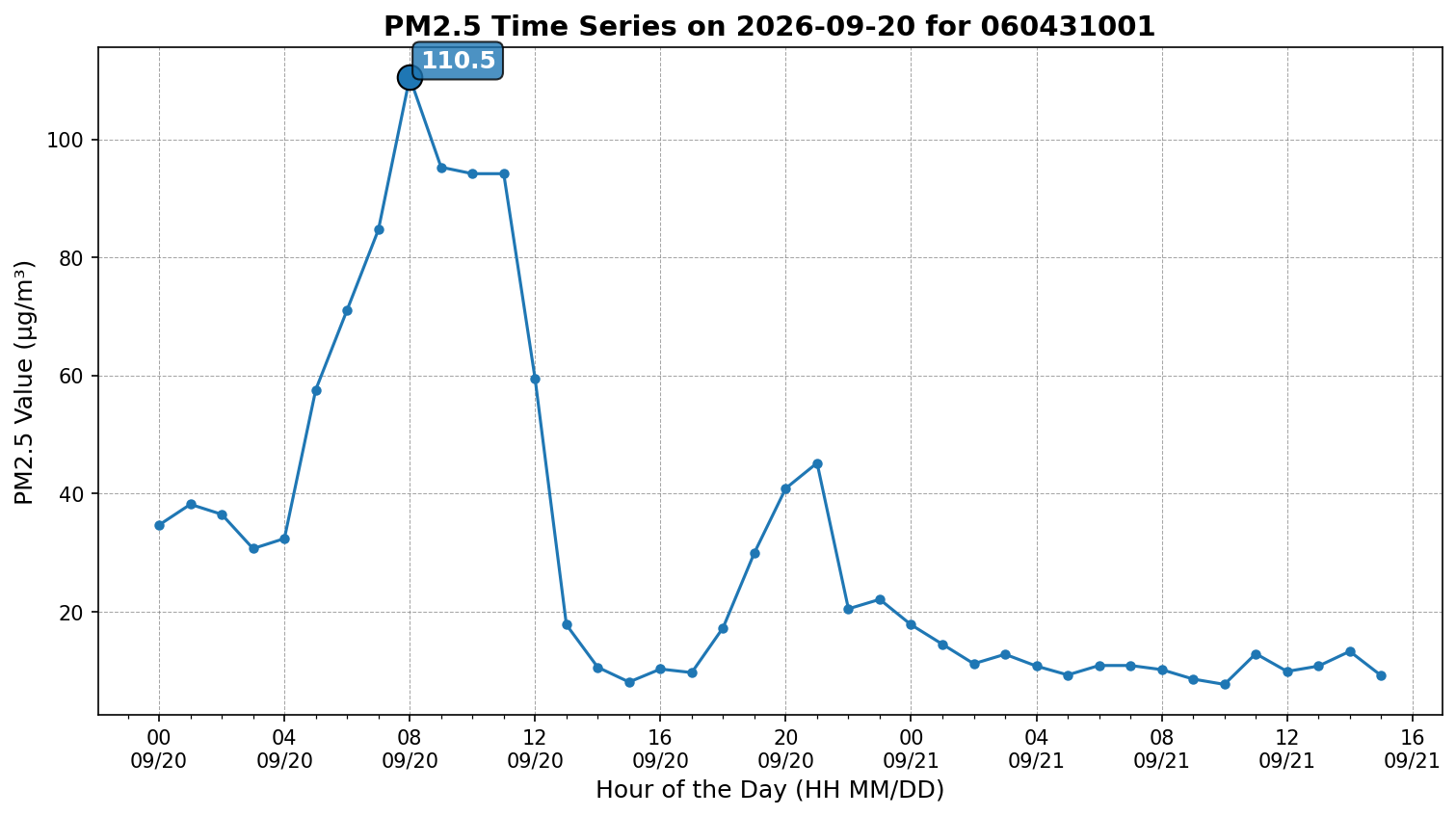 Time series for 060431001