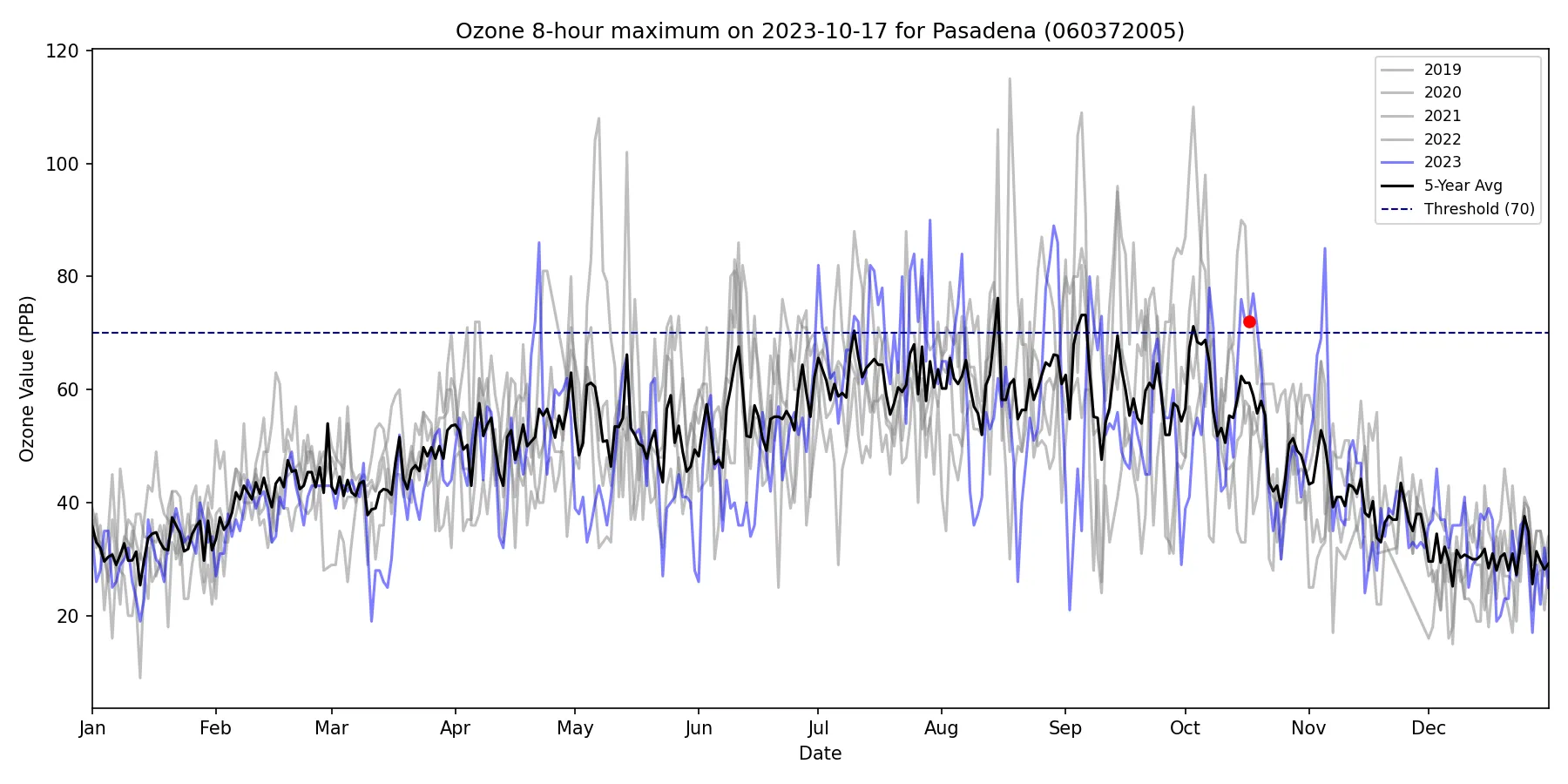 Timeseries for 060372005
