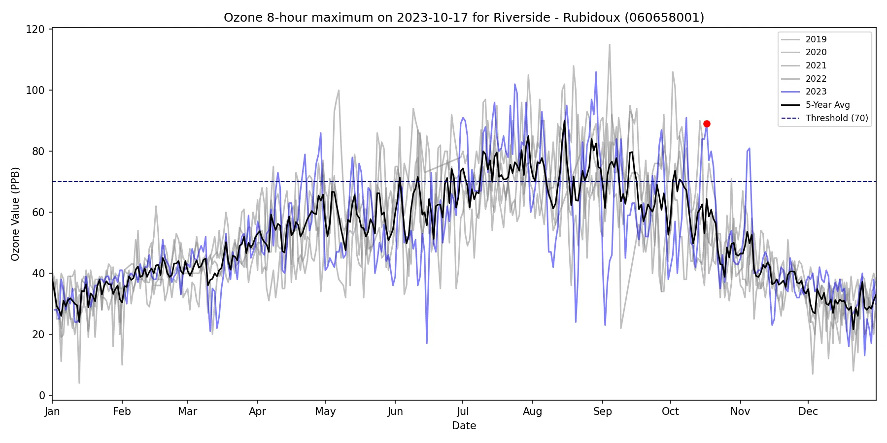 Timeseries for 060658001