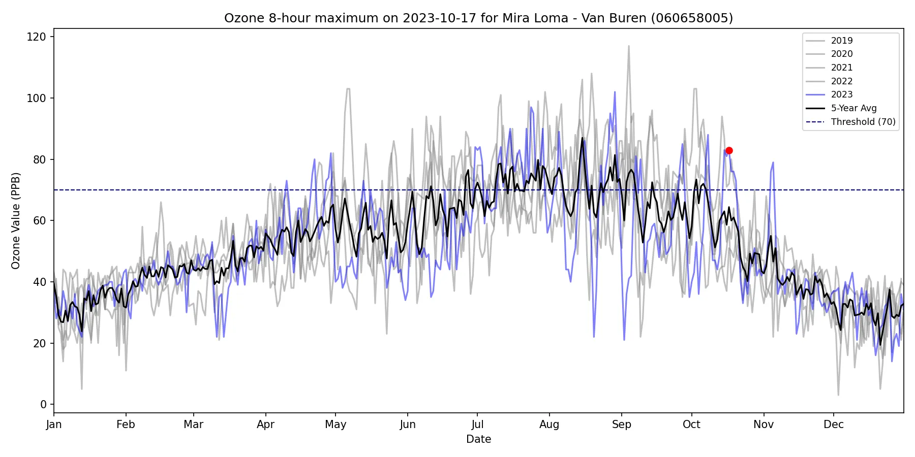 Timeseries for 060658005