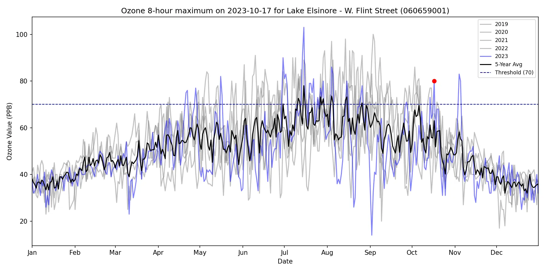 Timeseries for 060659001
