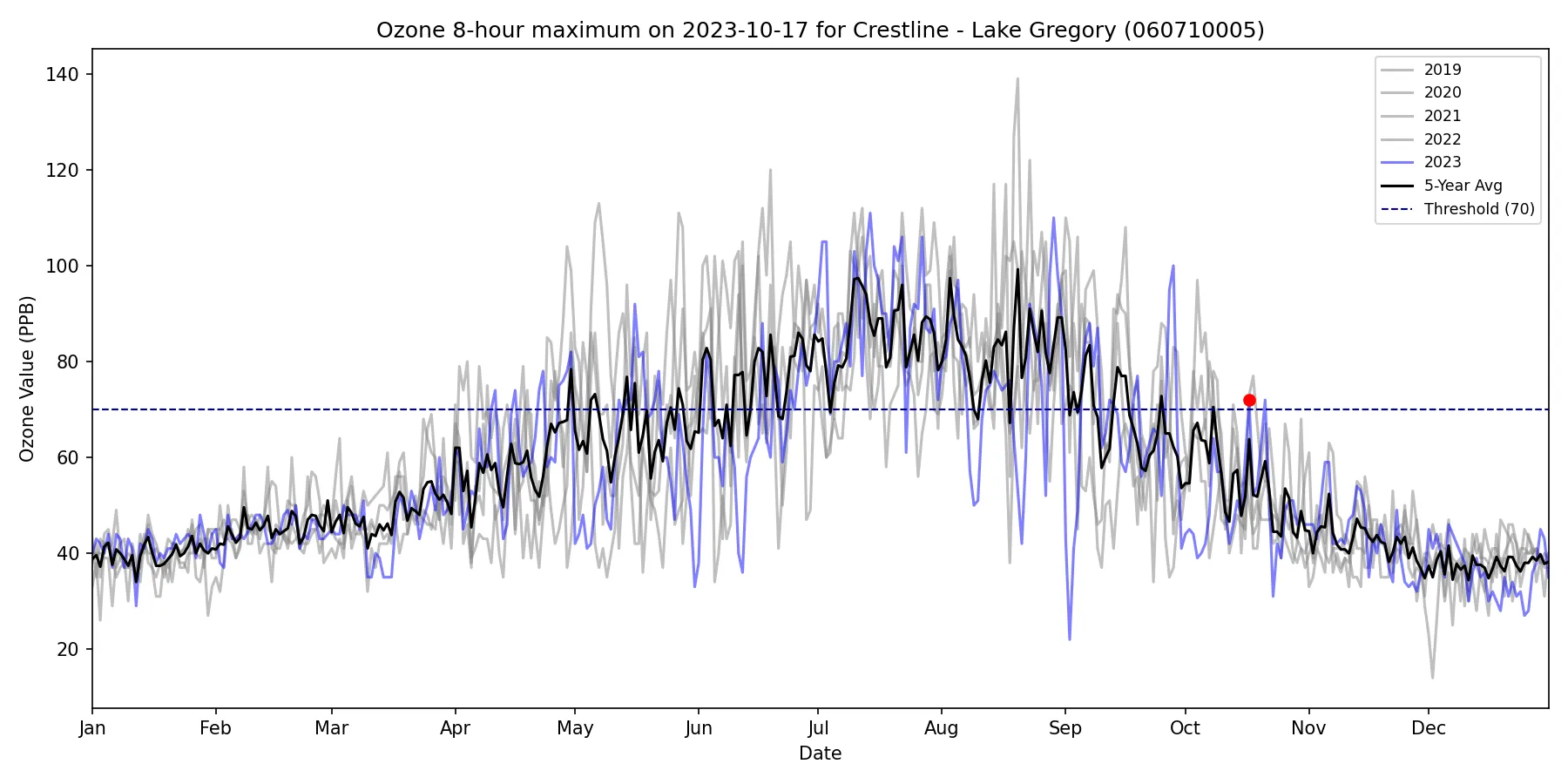 Timeseries for 060710005