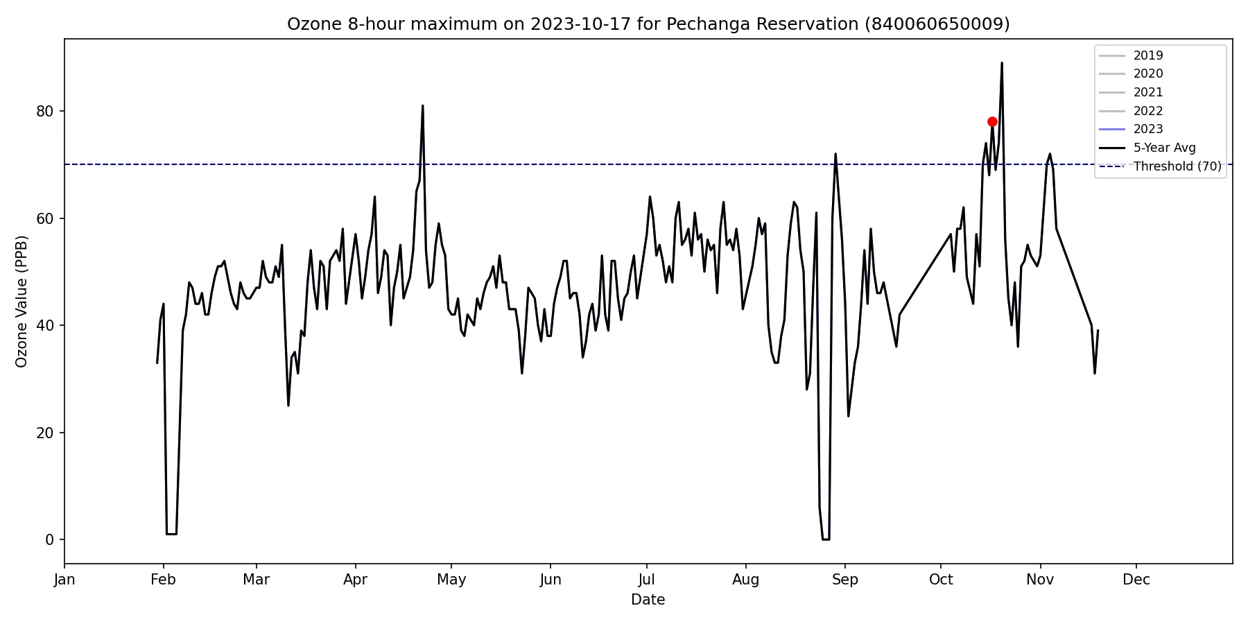 Timeseries for 840060650009