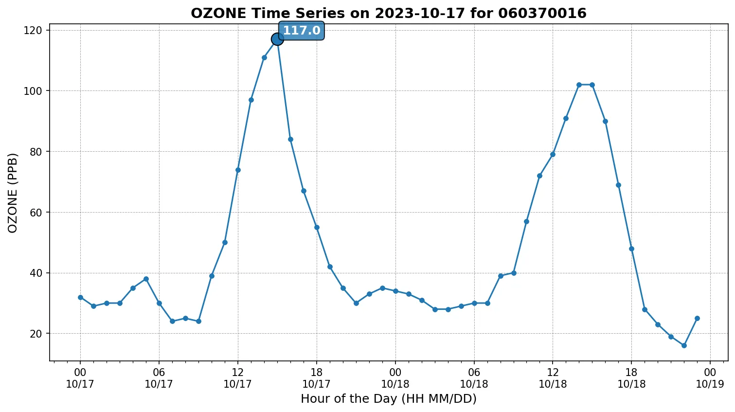 Ozone Timeseries