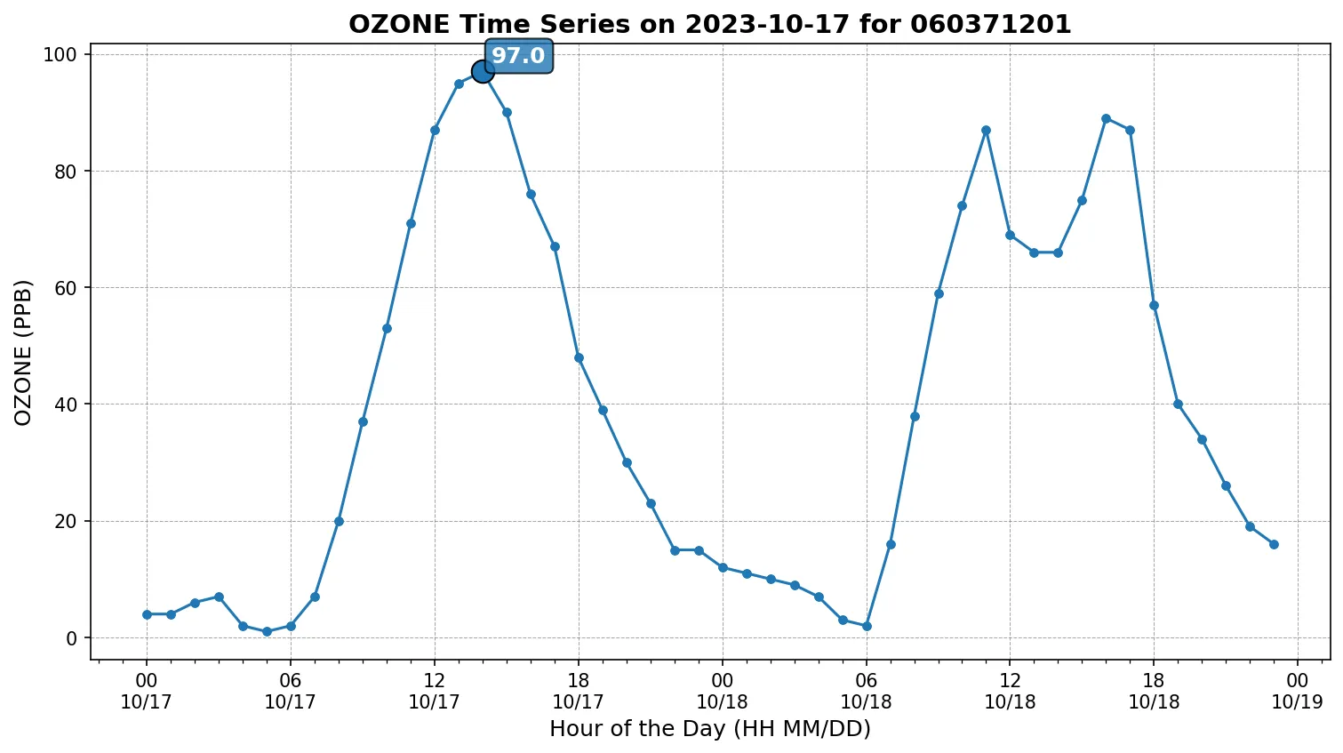 Ozone Timeseries
