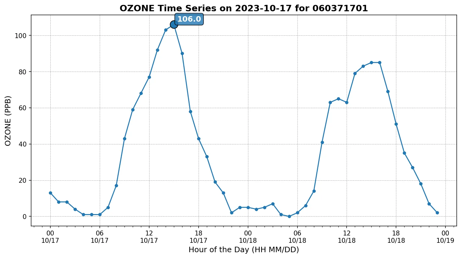 Ozone Timeseries