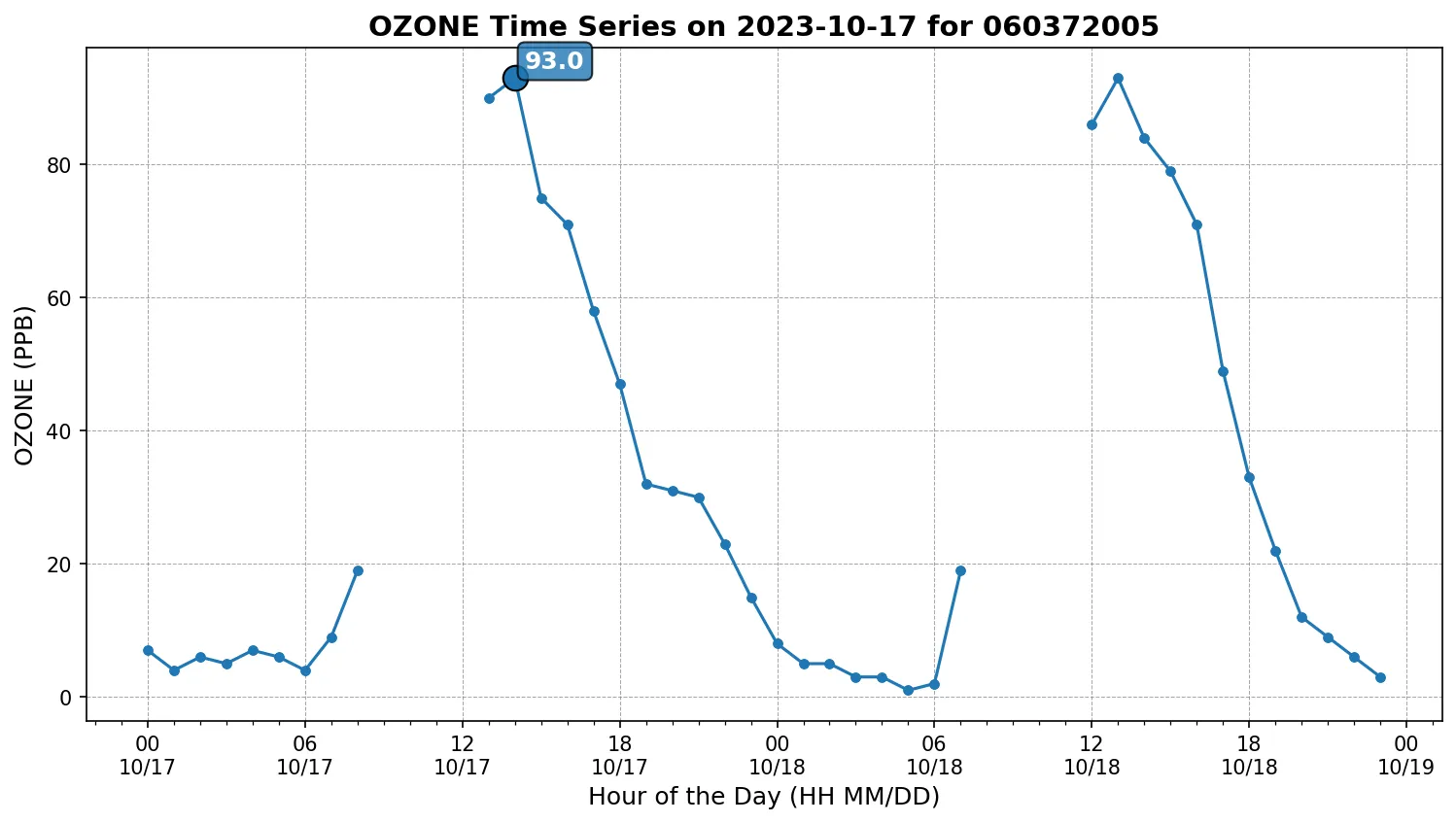 Ozone Timeseries
