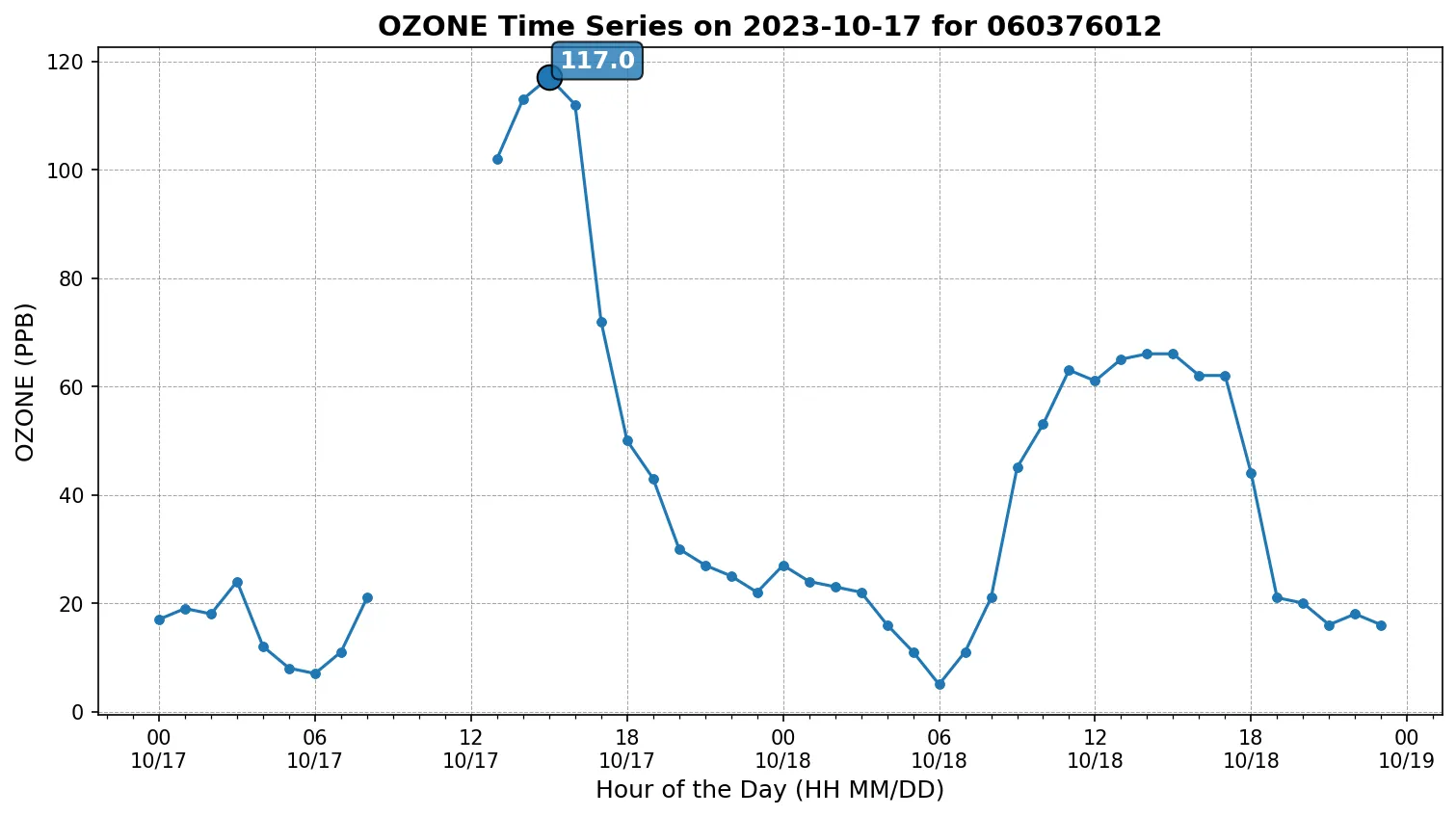 Ozone Timeseries
