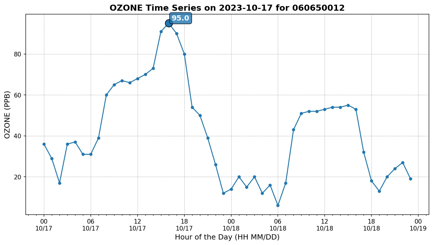 Ozone Timeseries