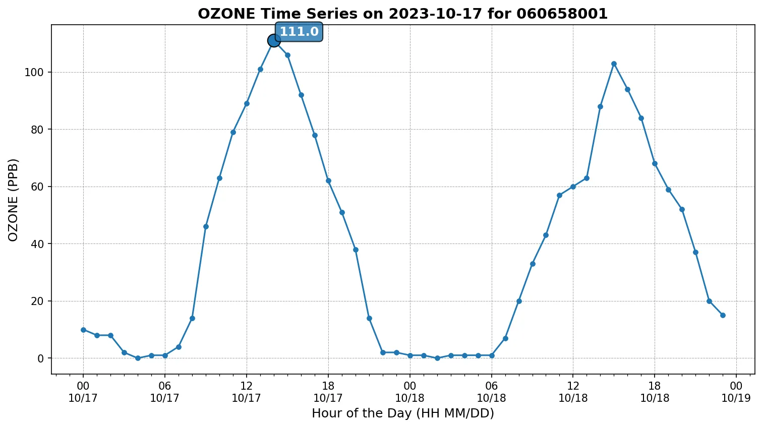 Ozone Timeseries