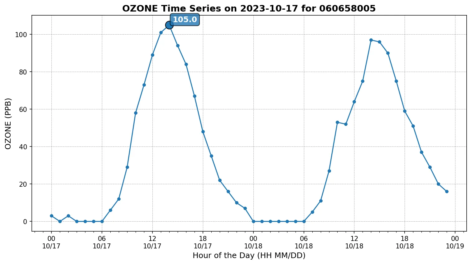 Ozone Timeseries