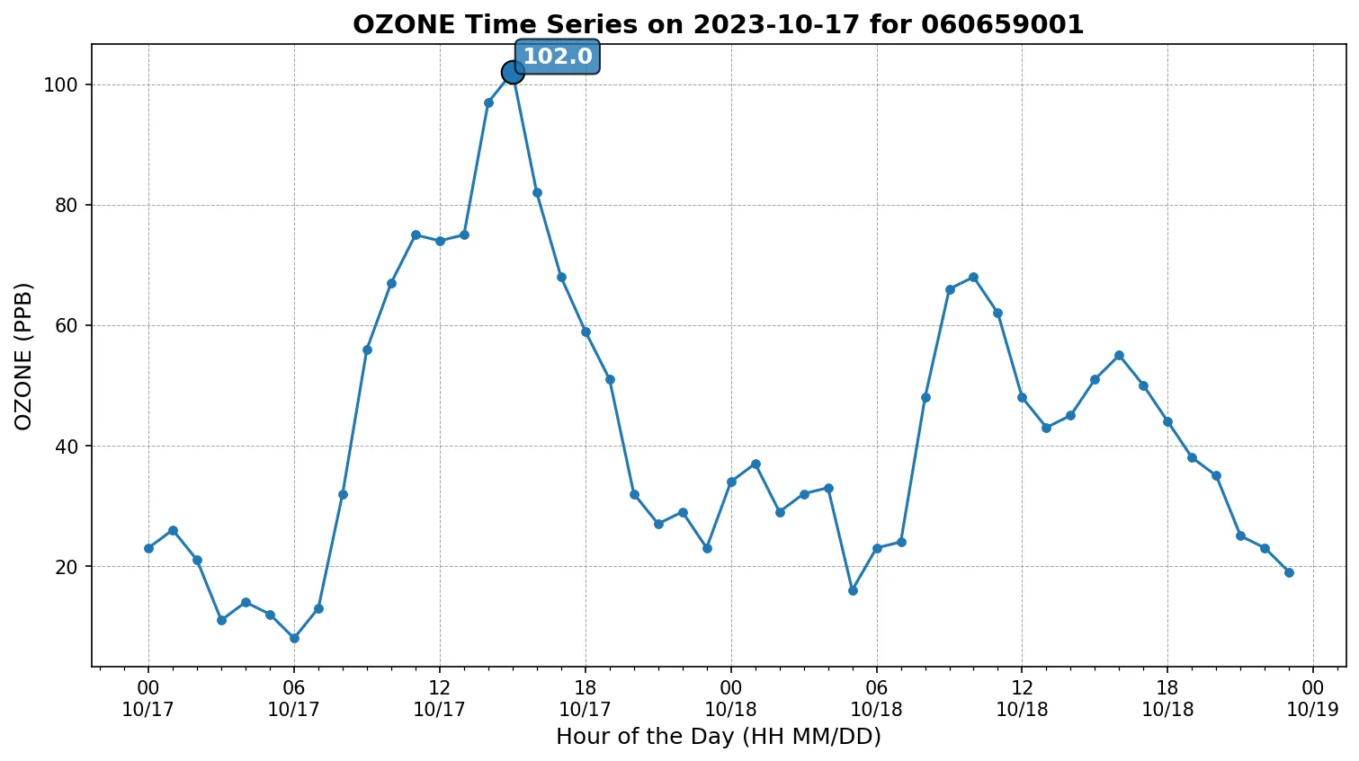 Ozone Timeseries