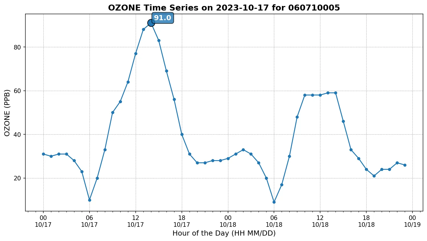 Ozone Timeseries