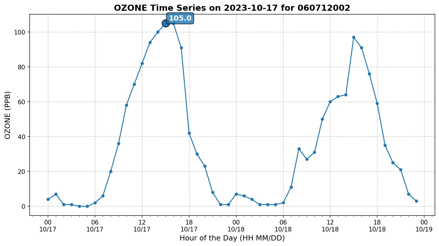 Ozone Timeseries