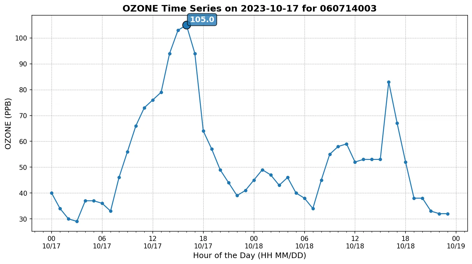 Ozone Timeseries