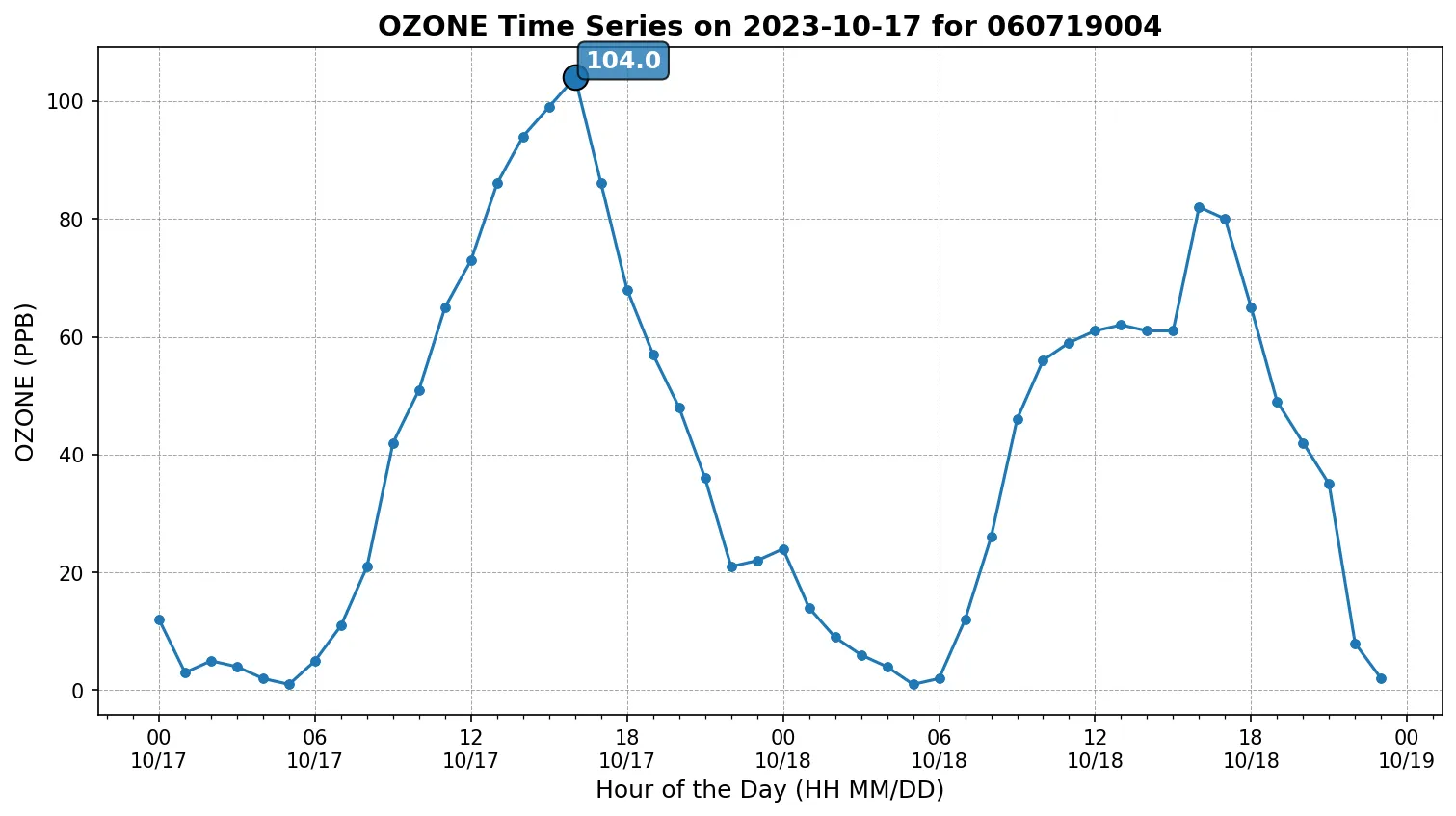 Ozone Timeseries