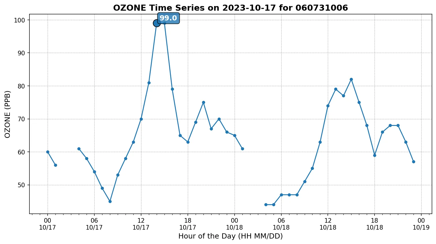 Ozone Timeseries