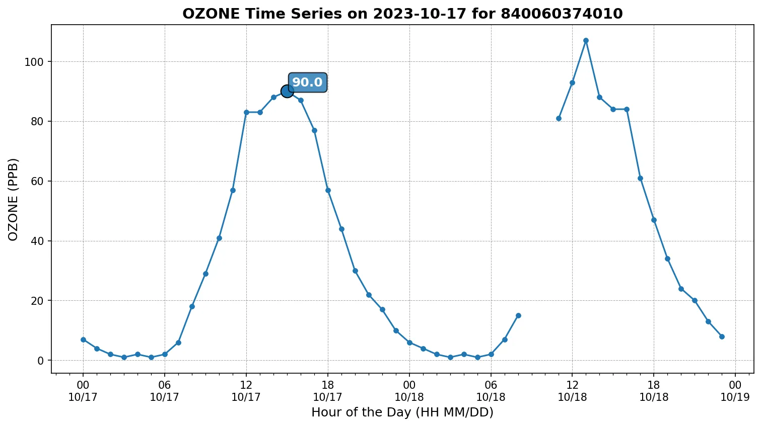 Ozone Timeseries