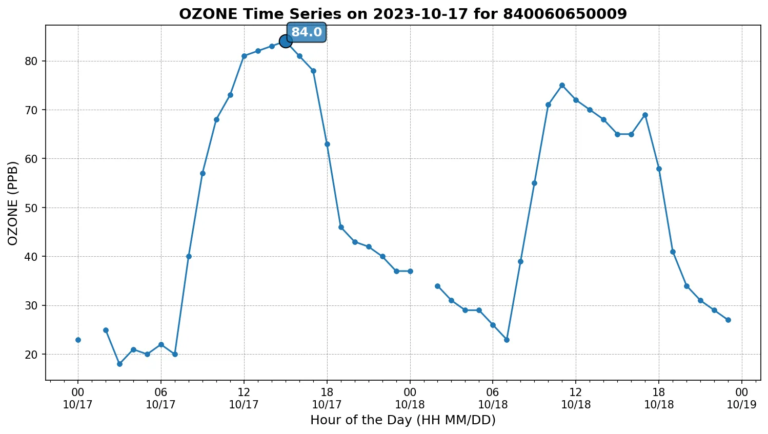 Ozone Timeseries