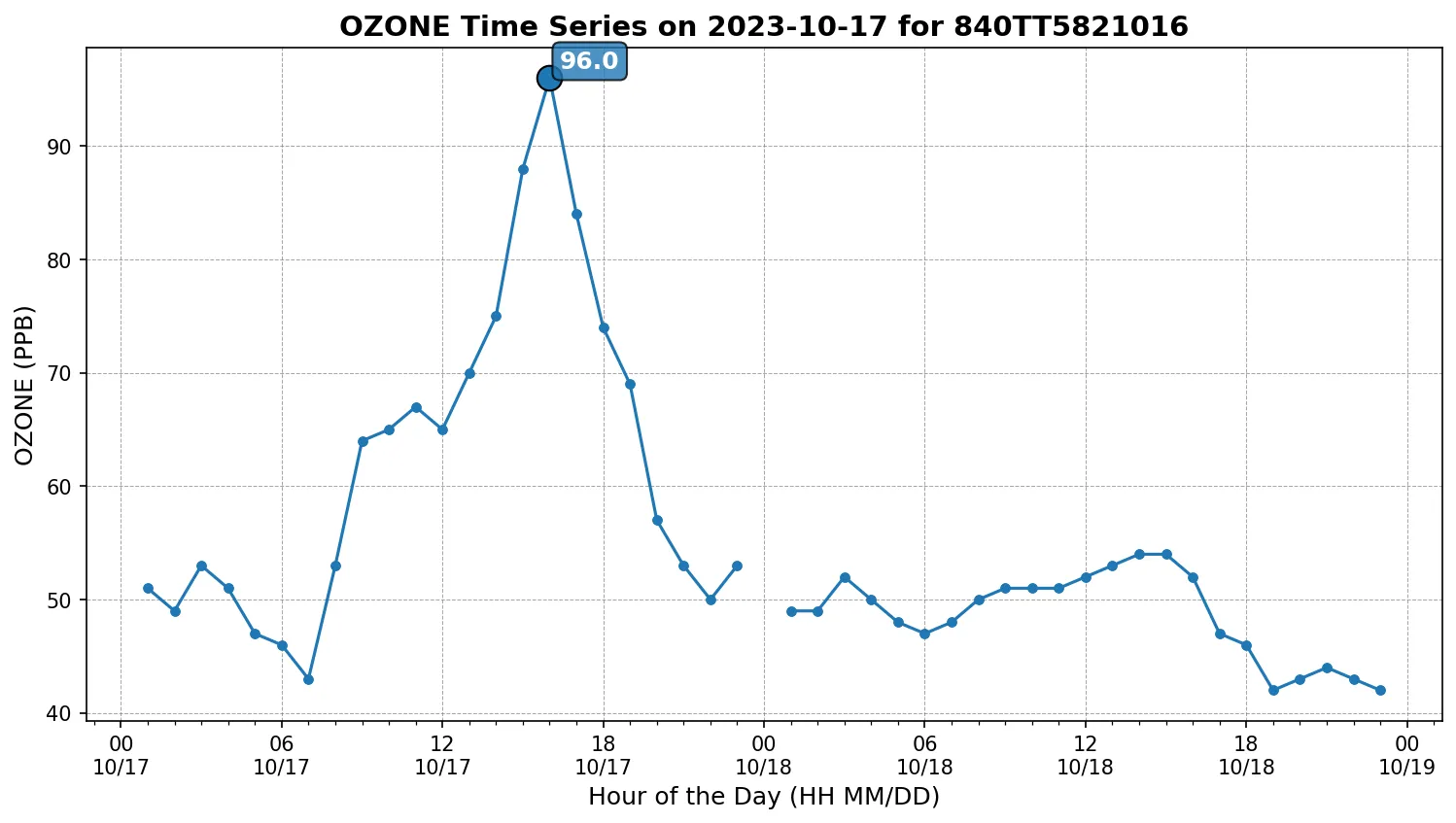 Ozone Timeseries