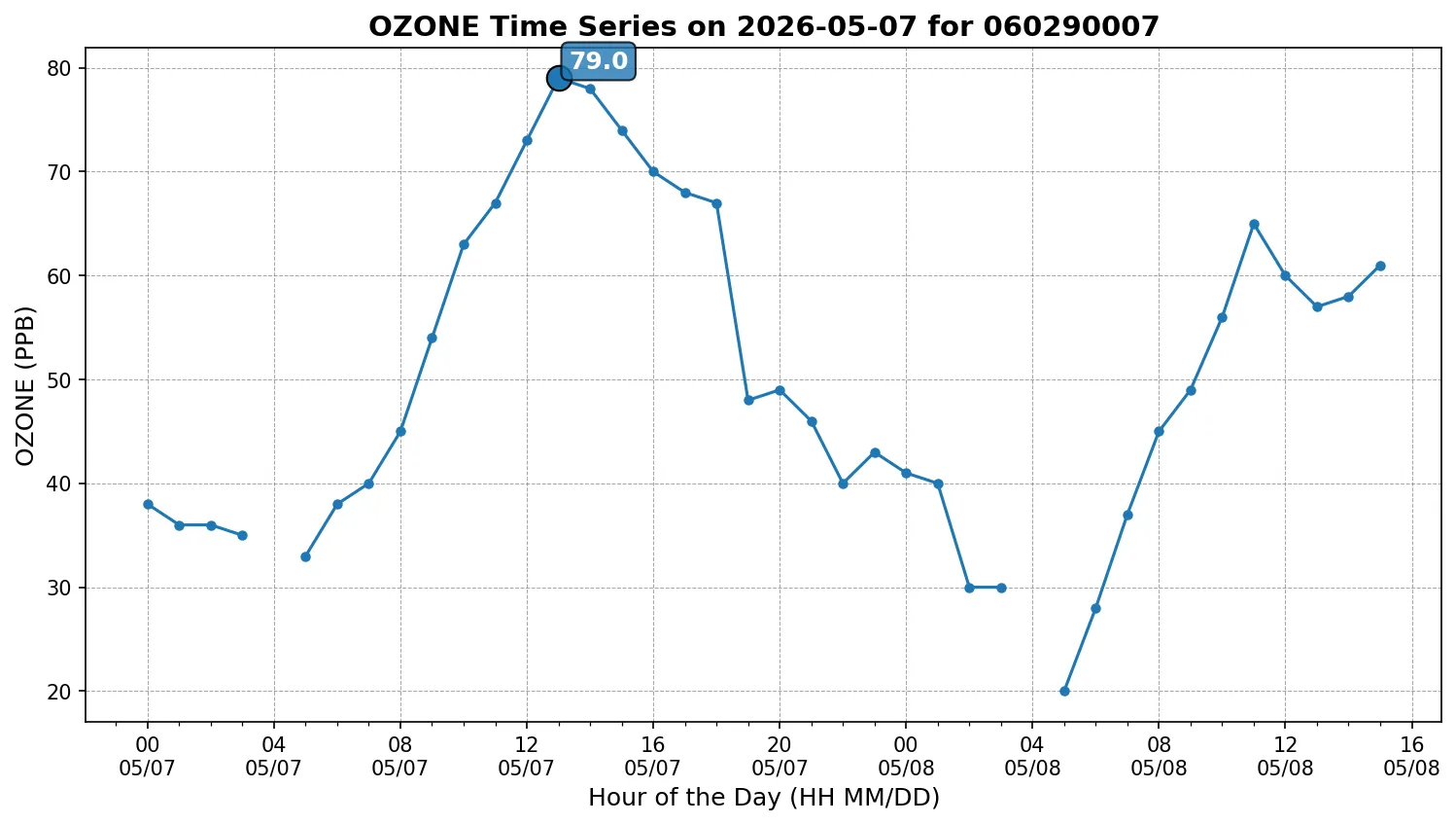 Ozone Timeseries