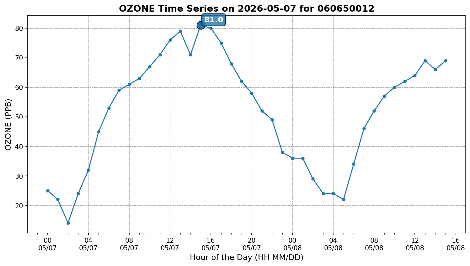 Ozone Timeseries