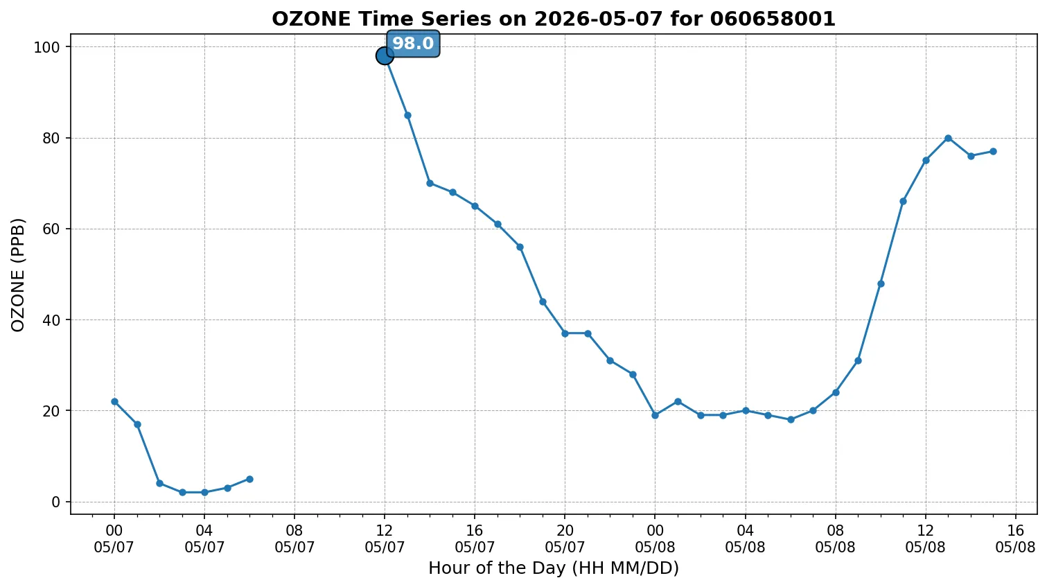 Ozone Timeseries