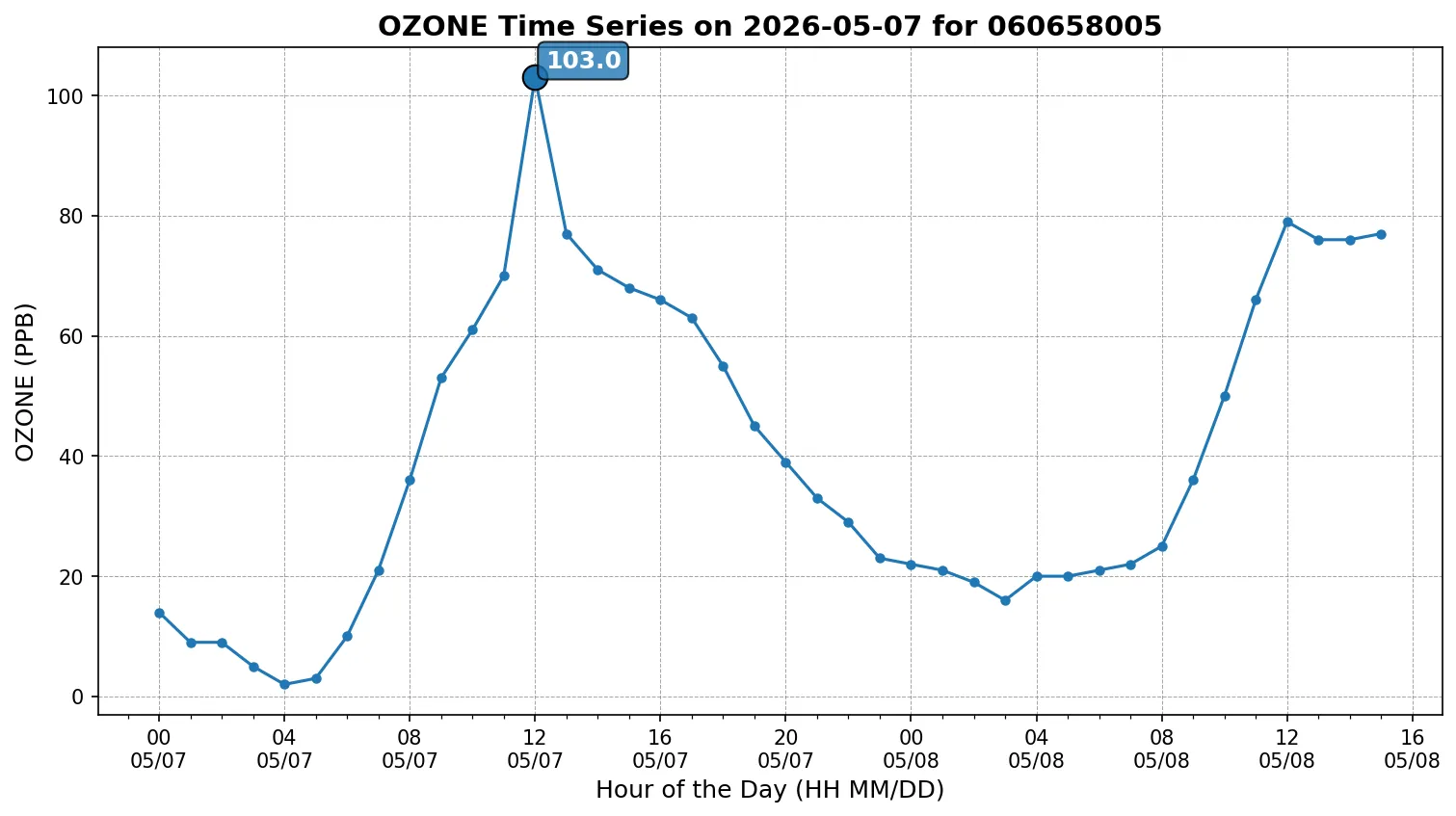 Ozone Timeseries