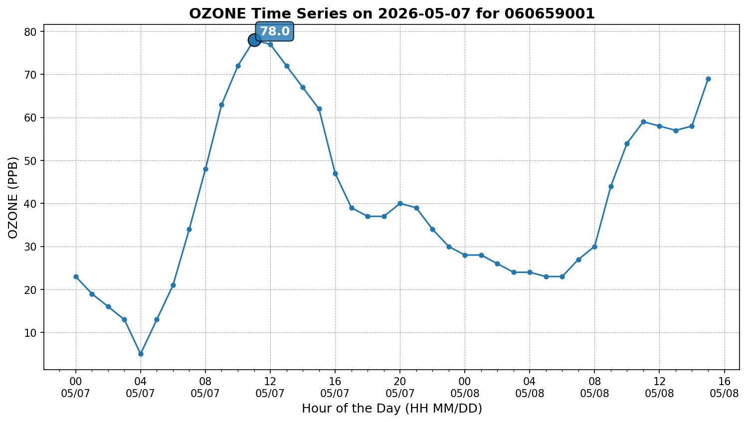 Ozone Timeseries