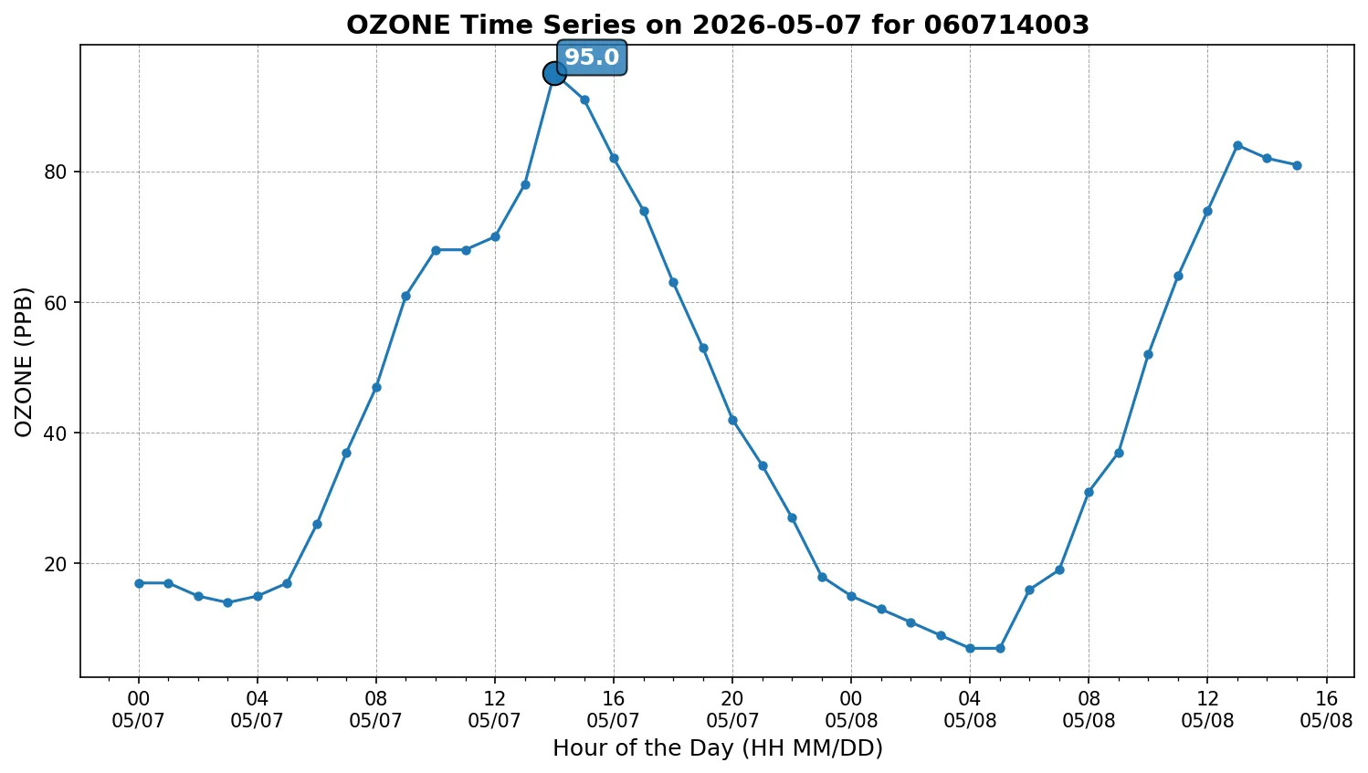 Ozone Timeseries